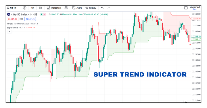 Super Trend Indicator in QuantMan